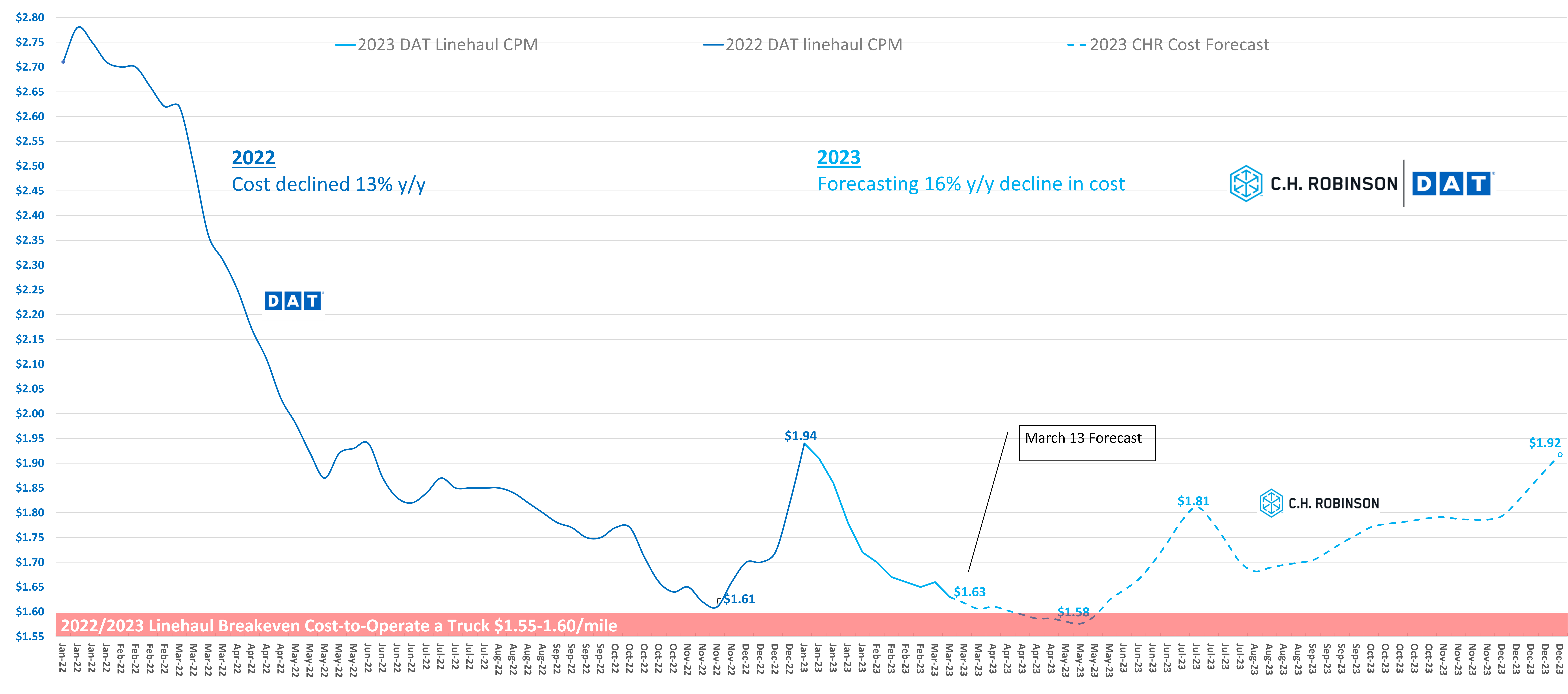 Prévisions du marché spot - C.H. Robinson freight market insights Nov. 2022